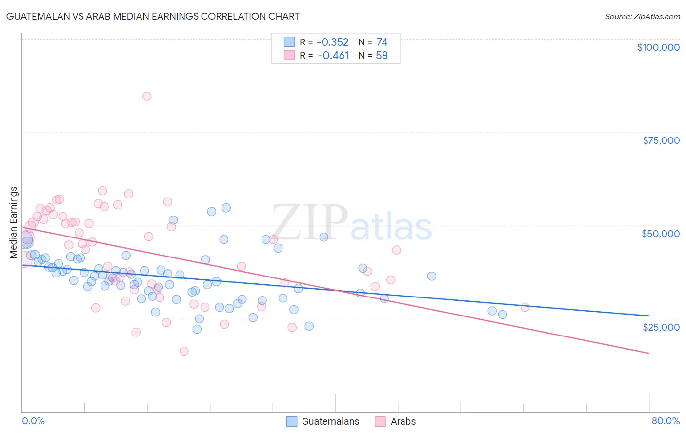 Guatemalan vs Arab Median Earnings