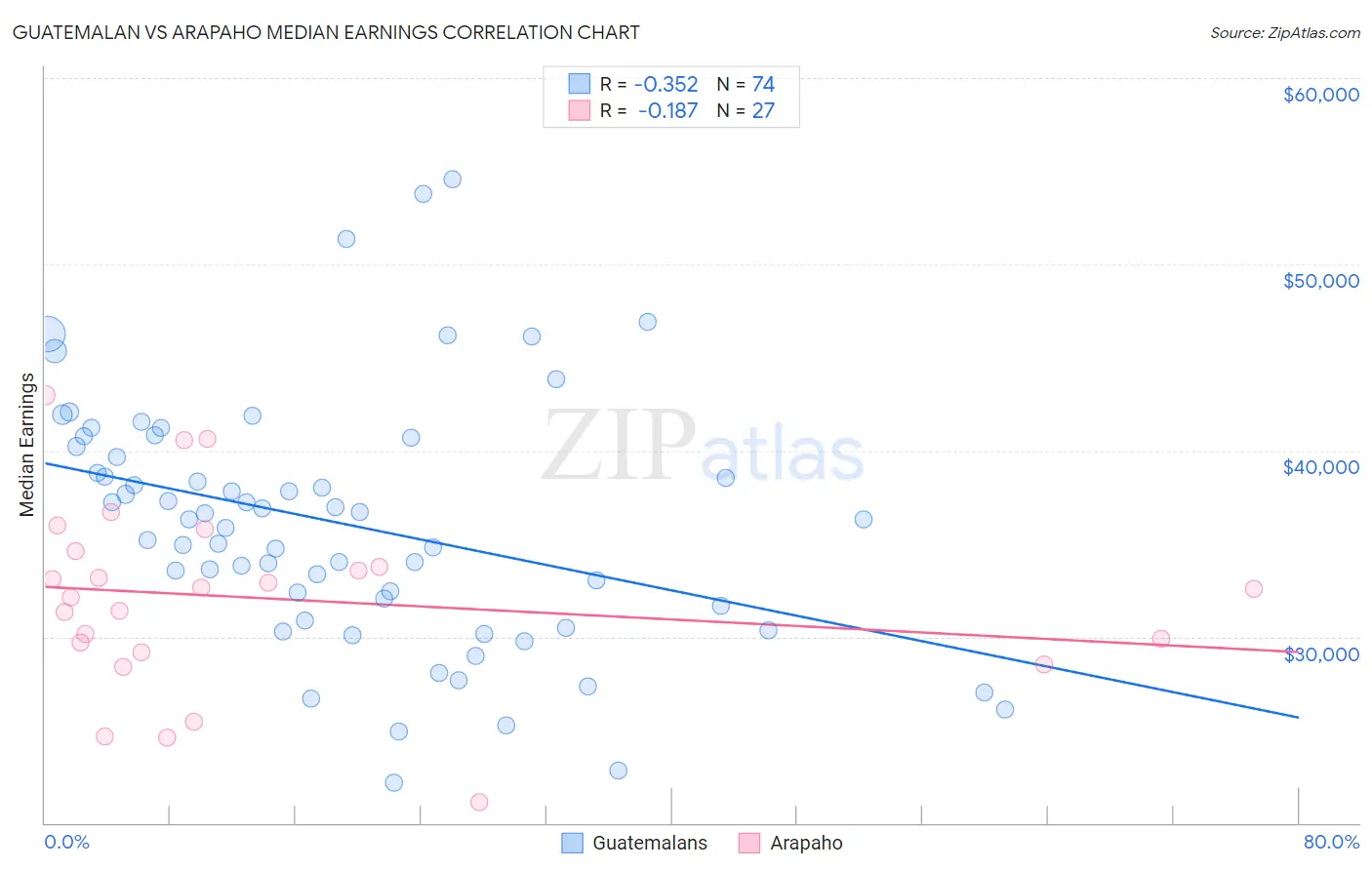Guatemalan vs Arapaho Median Earnings