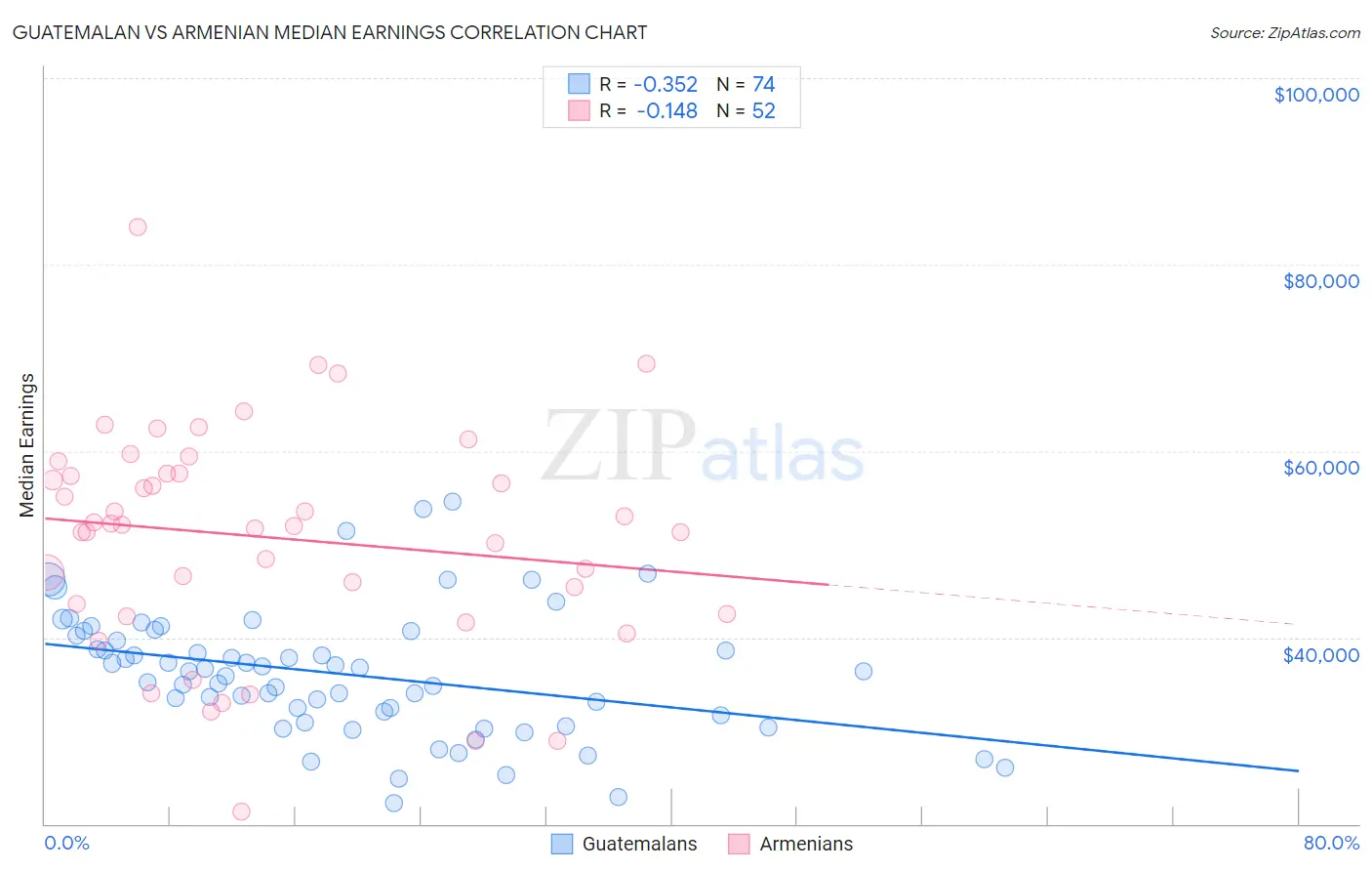 Guatemalan vs Armenian Median Earnings