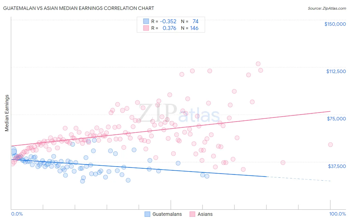 Guatemalan vs Asian Median Earnings