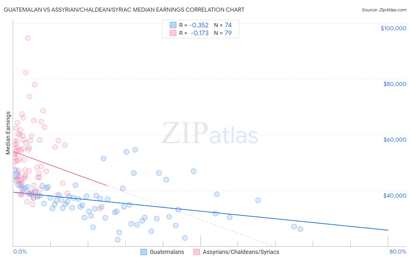 Guatemalan vs Assyrian/Chaldean/Syriac Median Earnings