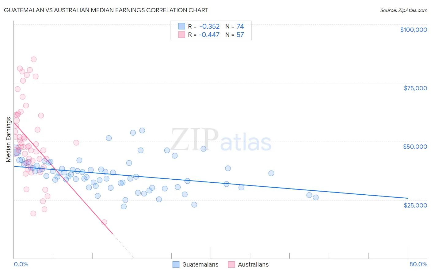 Guatemalan vs Australian Median Earnings