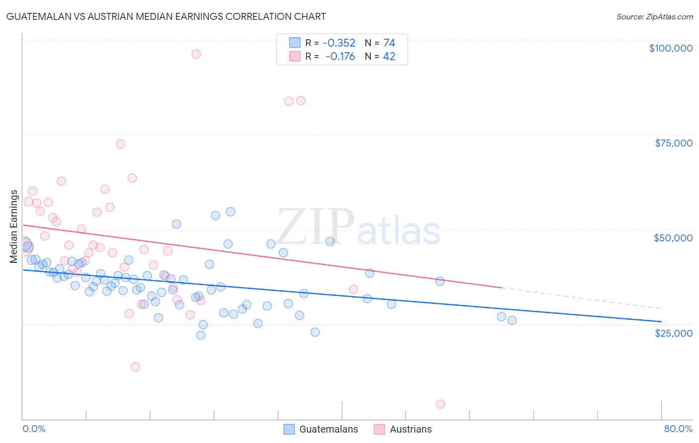 Guatemalan vs Austrian Median Earnings