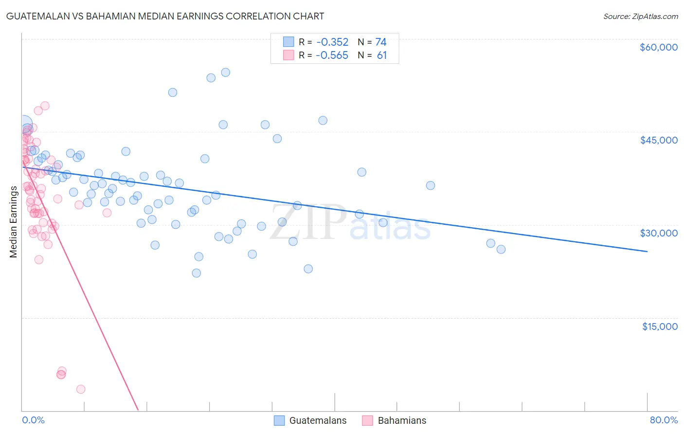 Guatemalan vs Bahamian Median Earnings