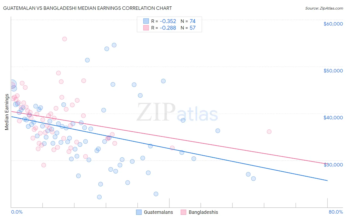 Guatemalan vs Bangladeshi Median Earnings