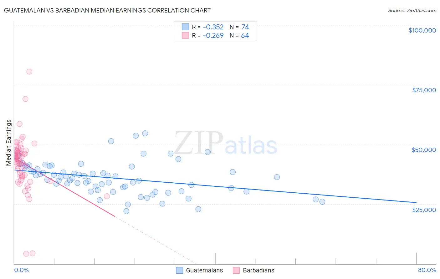 Guatemalan vs Barbadian Median Earnings