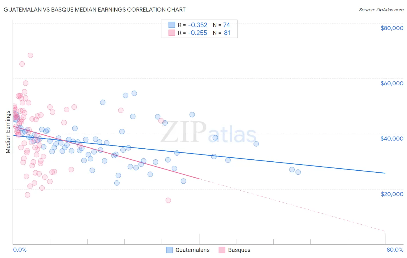 Guatemalan vs Basque Median Earnings
