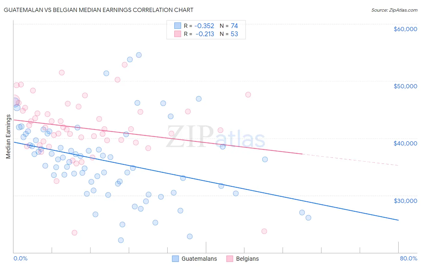 Guatemalan vs Belgian Median Earnings