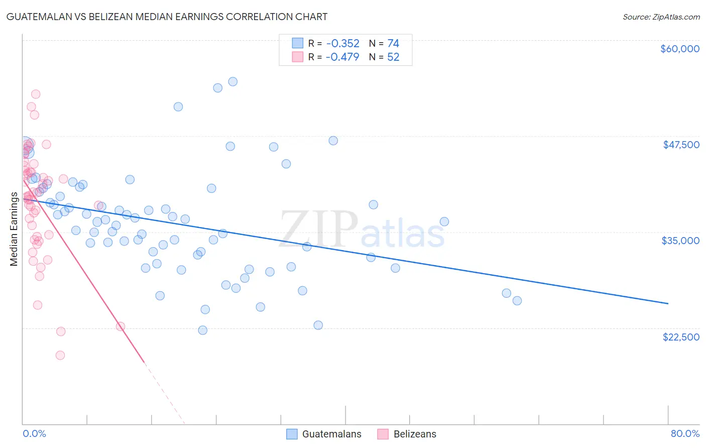 Guatemalan vs Belizean Median Earnings