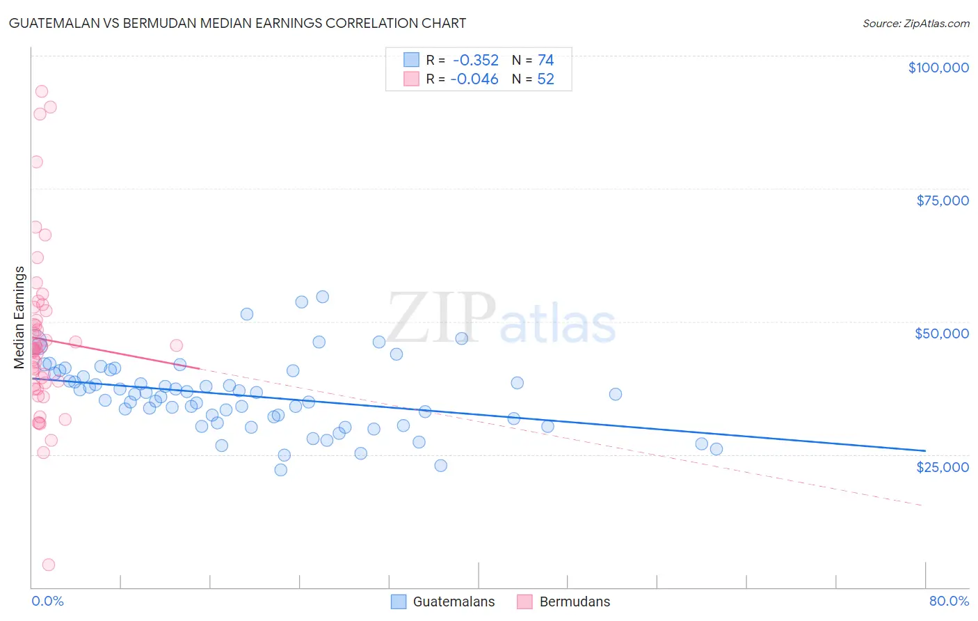 Guatemalan vs Bermudan Median Earnings