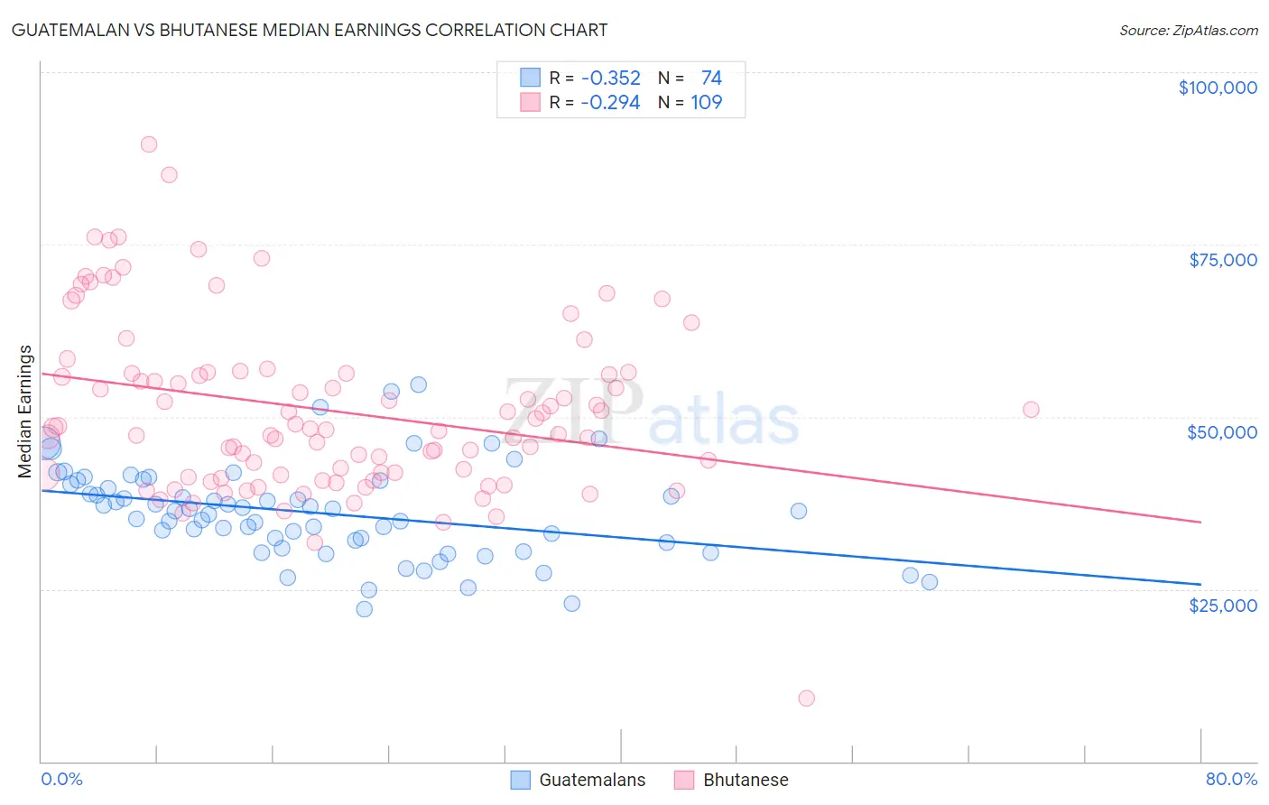 Guatemalan vs Bhutanese Median Earnings