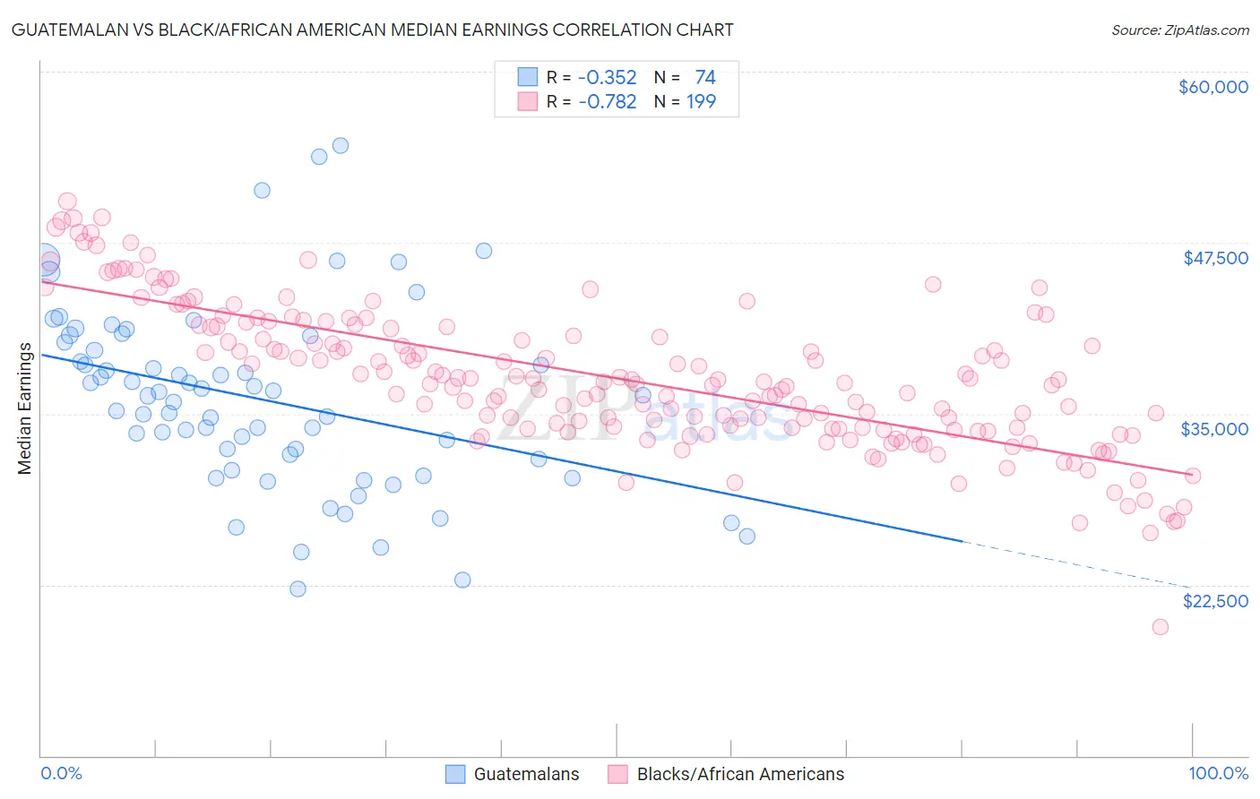 Guatemalan vs Black/African American Median Earnings
