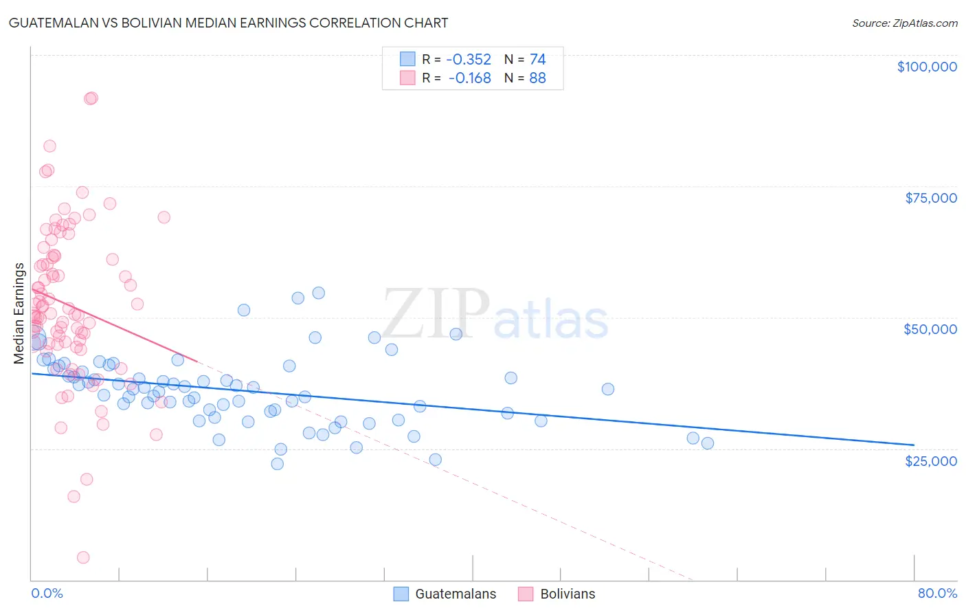 Guatemalan vs Bolivian Median Earnings
