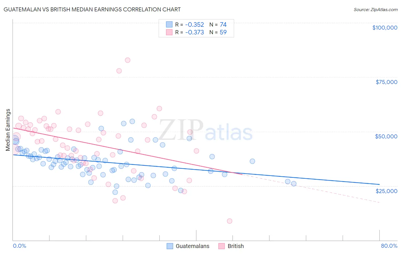 Guatemalan vs British Median Earnings