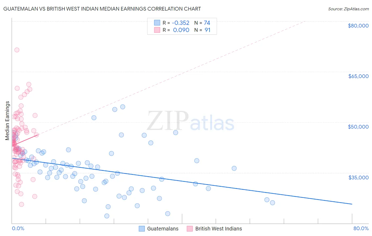 Guatemalan vs British West Indian Median Earnings