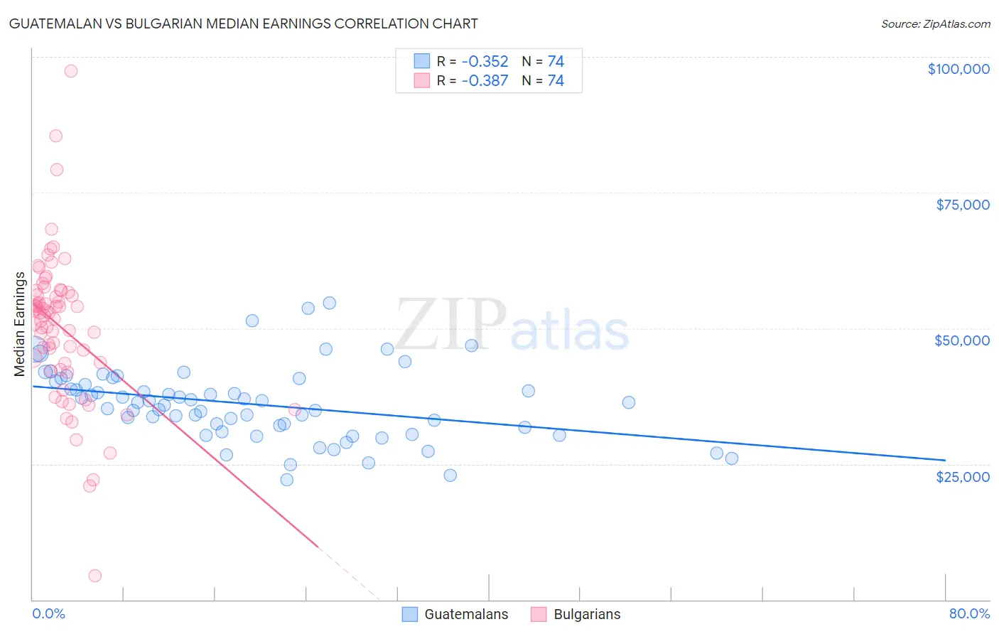 Guatemalan vs Bulgarian Median Earnings