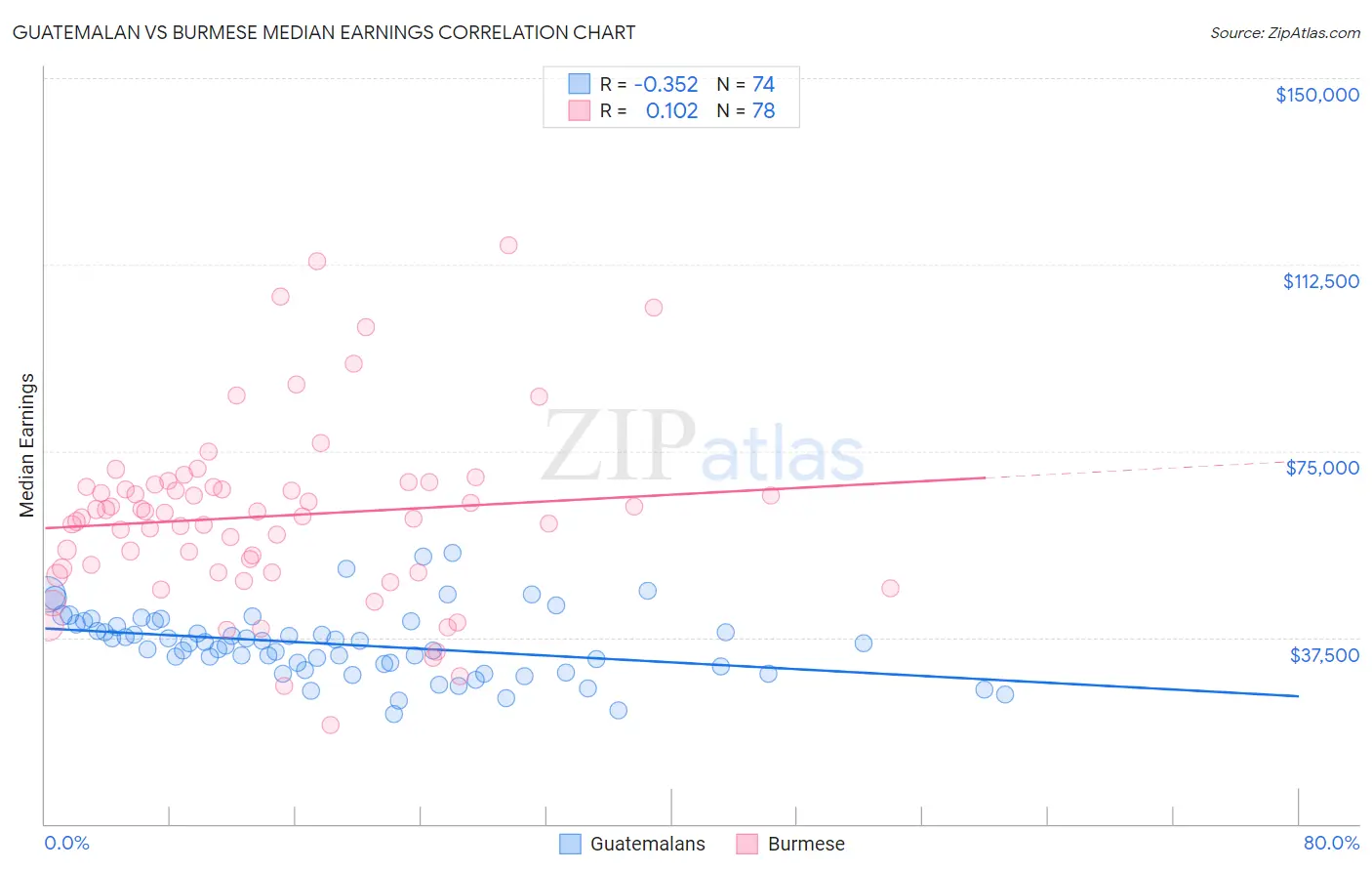 Guatemalan vs Burmese Median Earnings