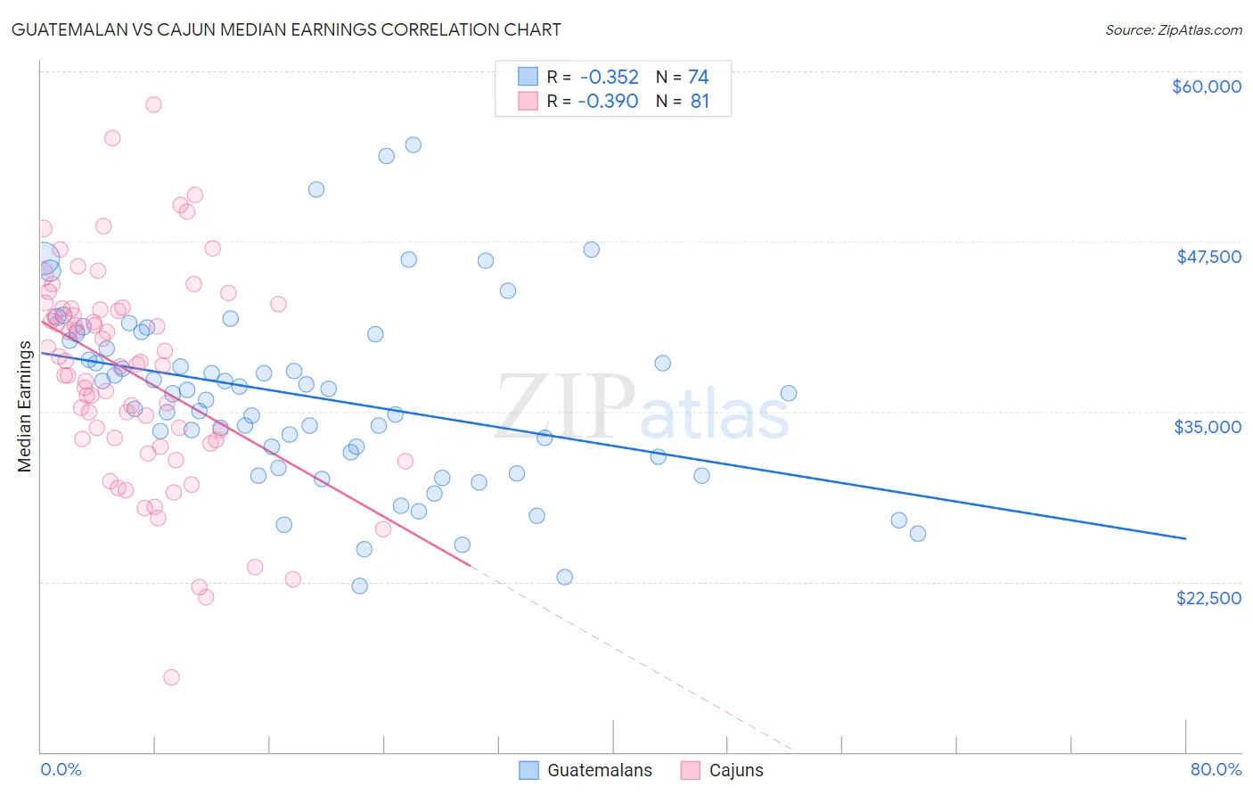 Guatemalan vs Cajun Median Earnings