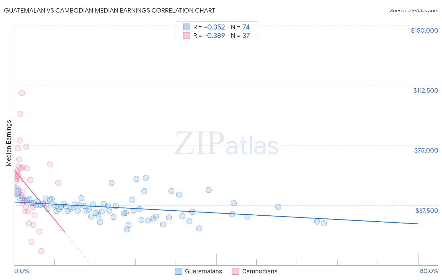 Guatemalan vs Cambodian Median Earnings