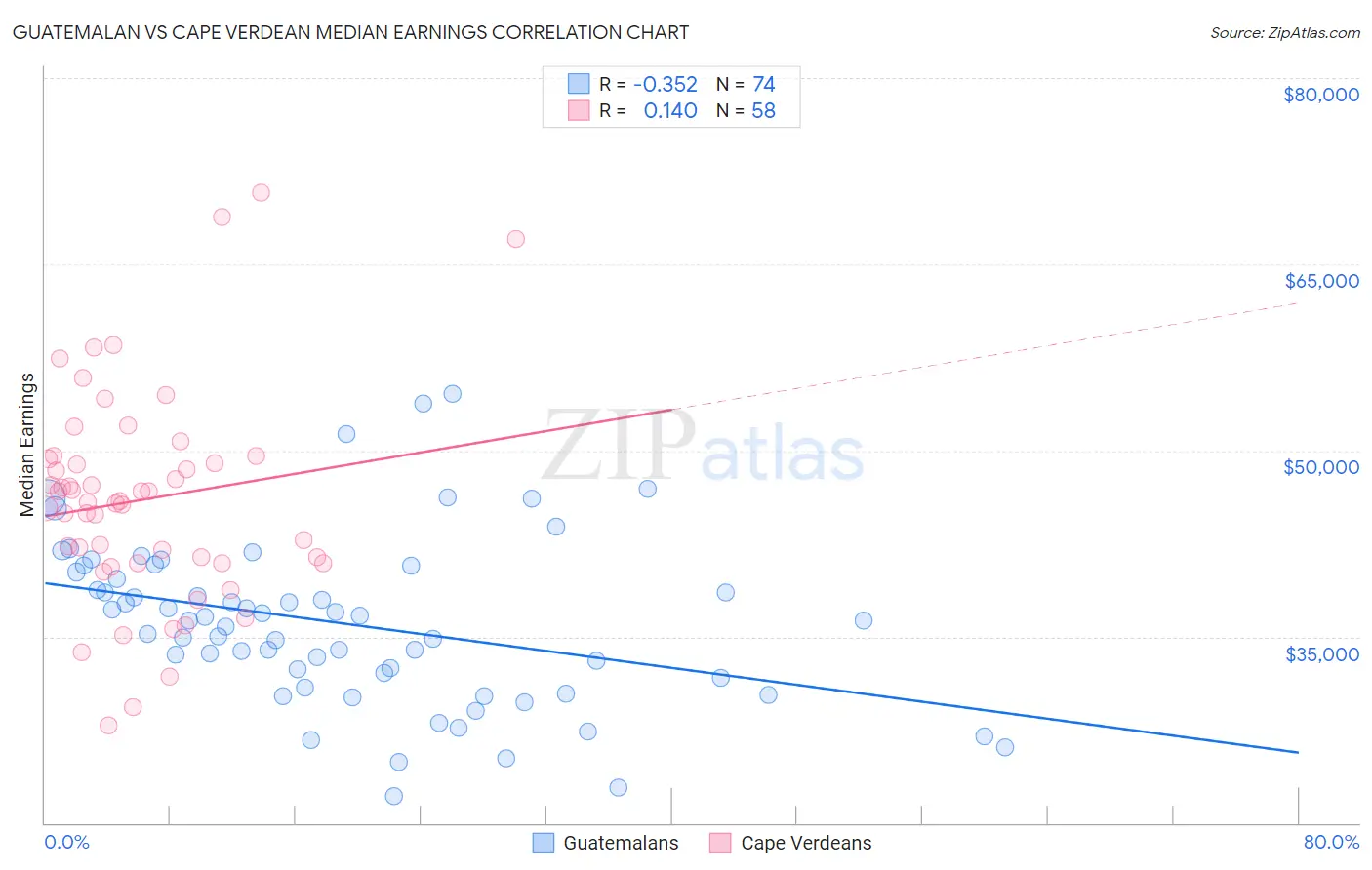 Guatemalan vs Cape Verdean Median Earnings