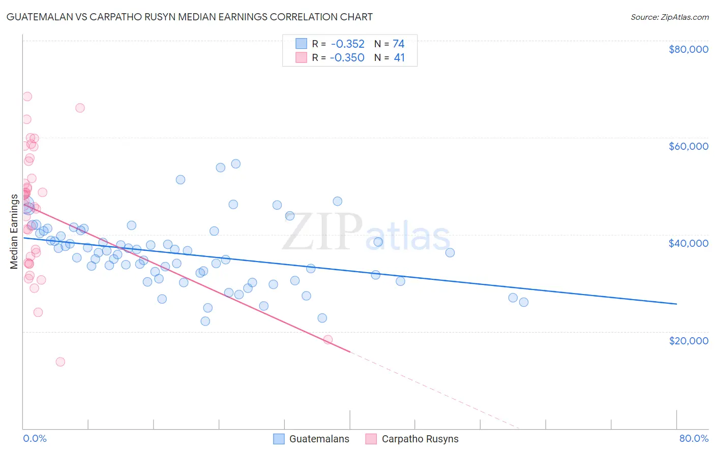 Guatemalan vs Carpatho Rusyn Median Earnings