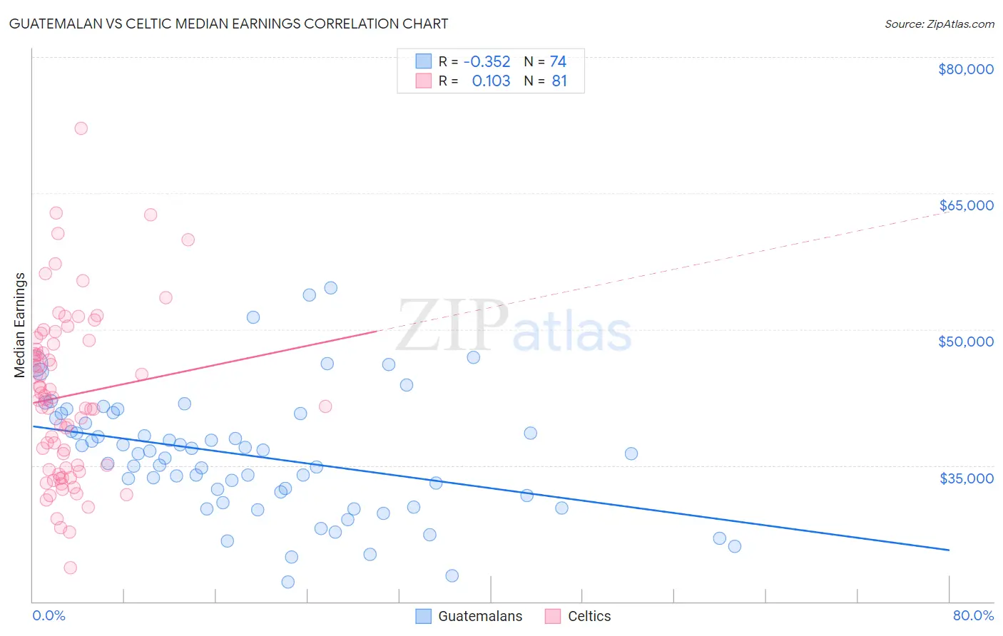 Guatemalan vs Celtic Median Earnings