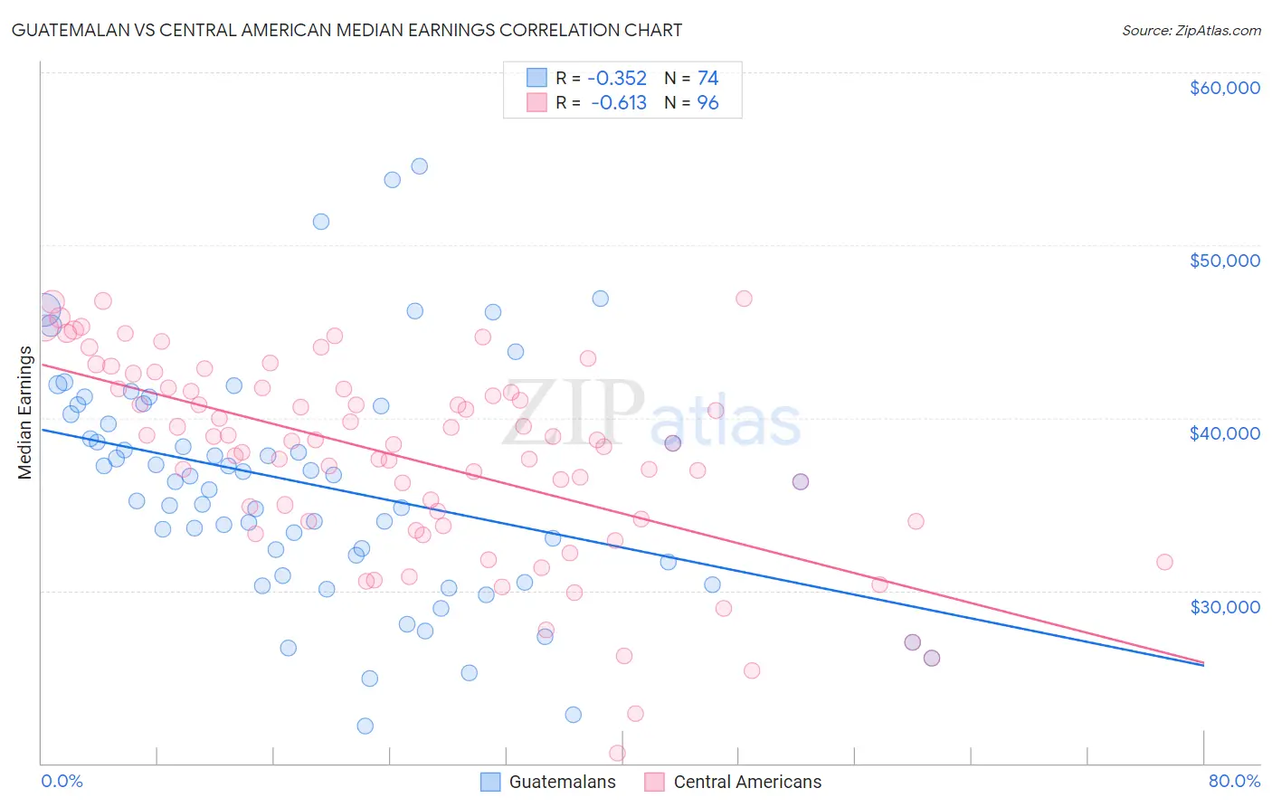 Guatemalan vs Central American Median Earnings