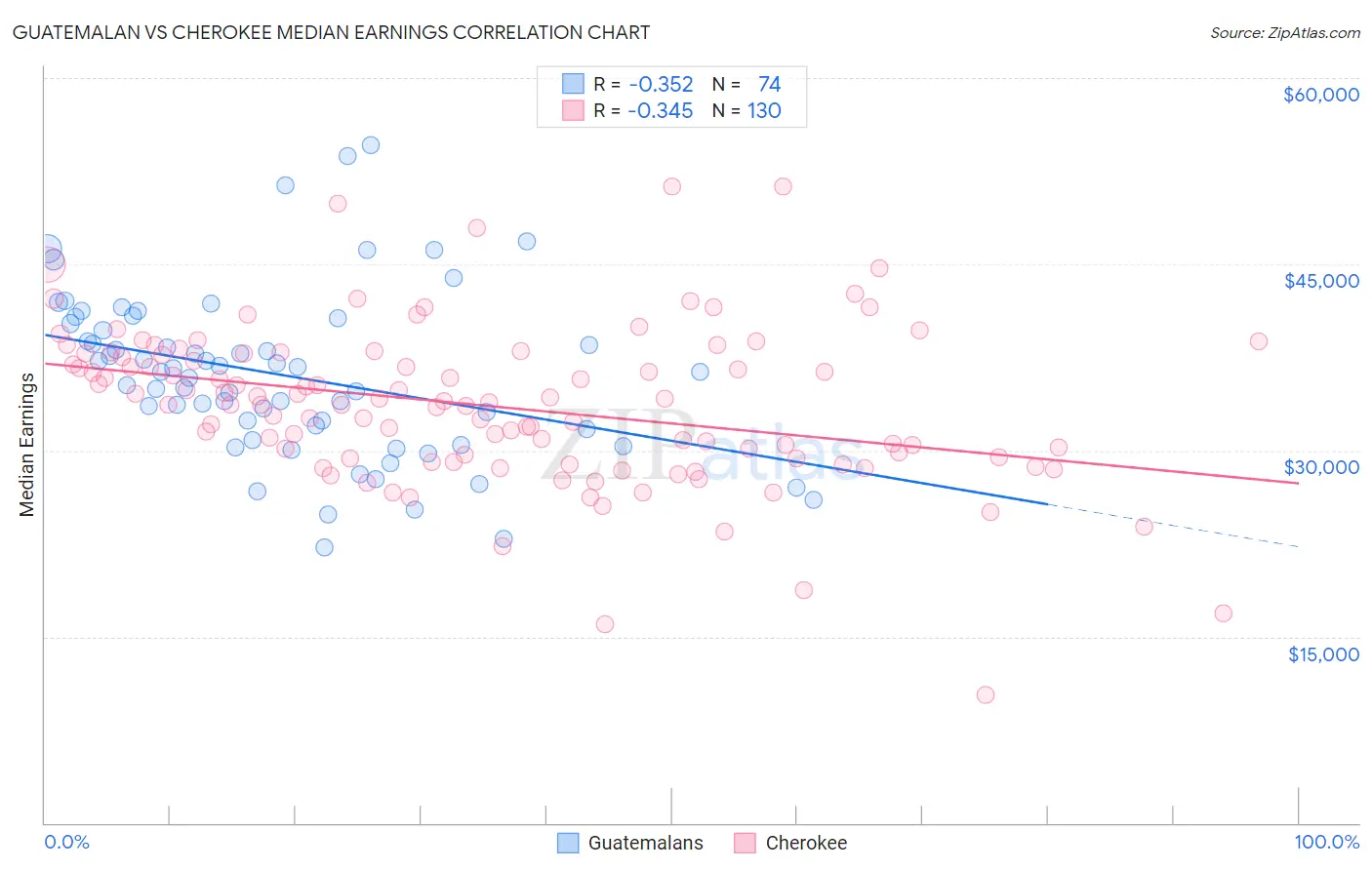 Guatemalan vs Cherokee Median Earnings