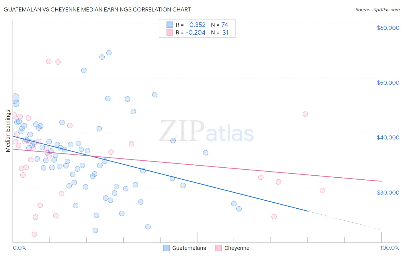 Guatemalan vs Cheyenne Median Earnings