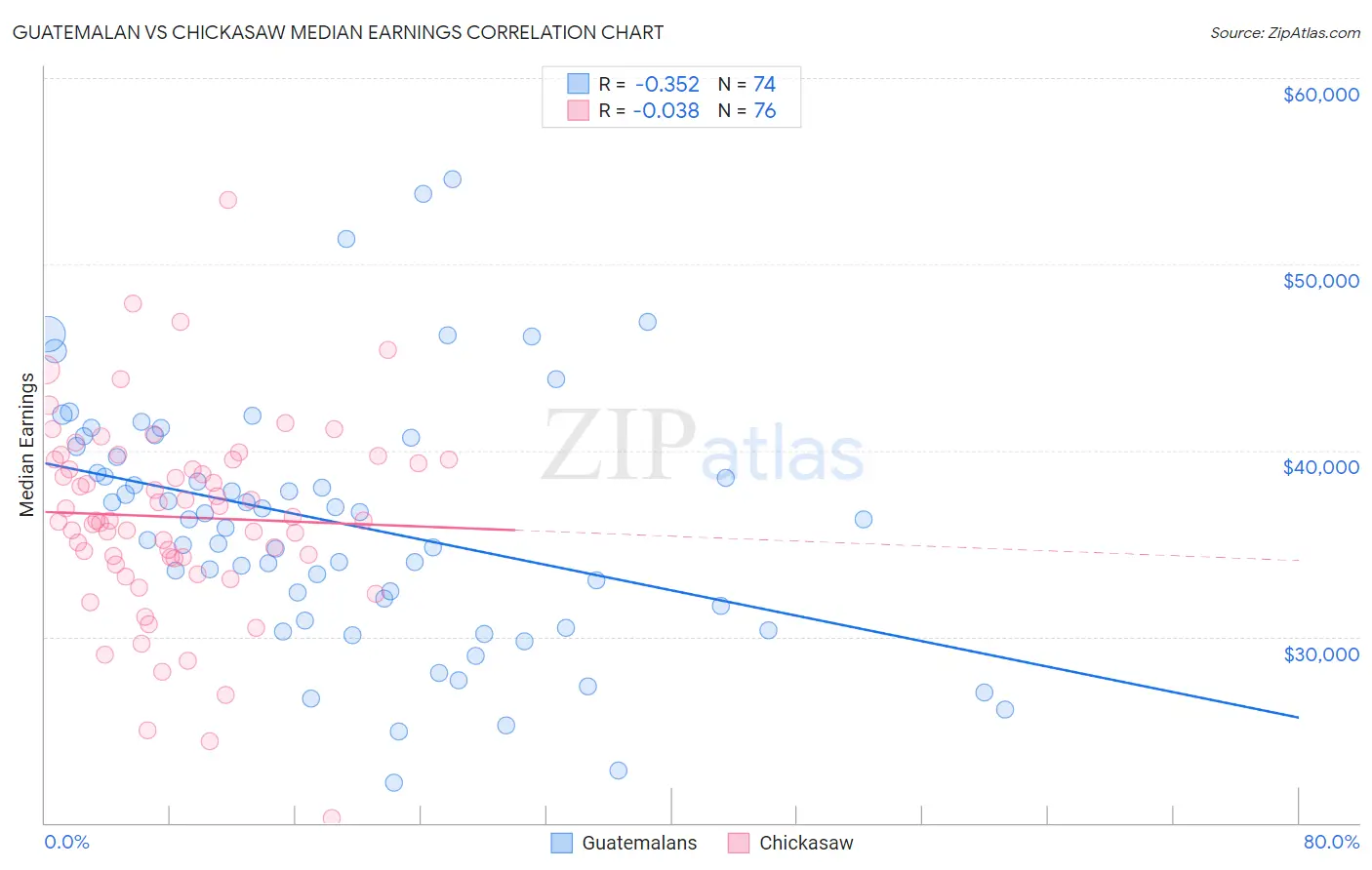 Guatemalan vs Chickasaw Median Earnings