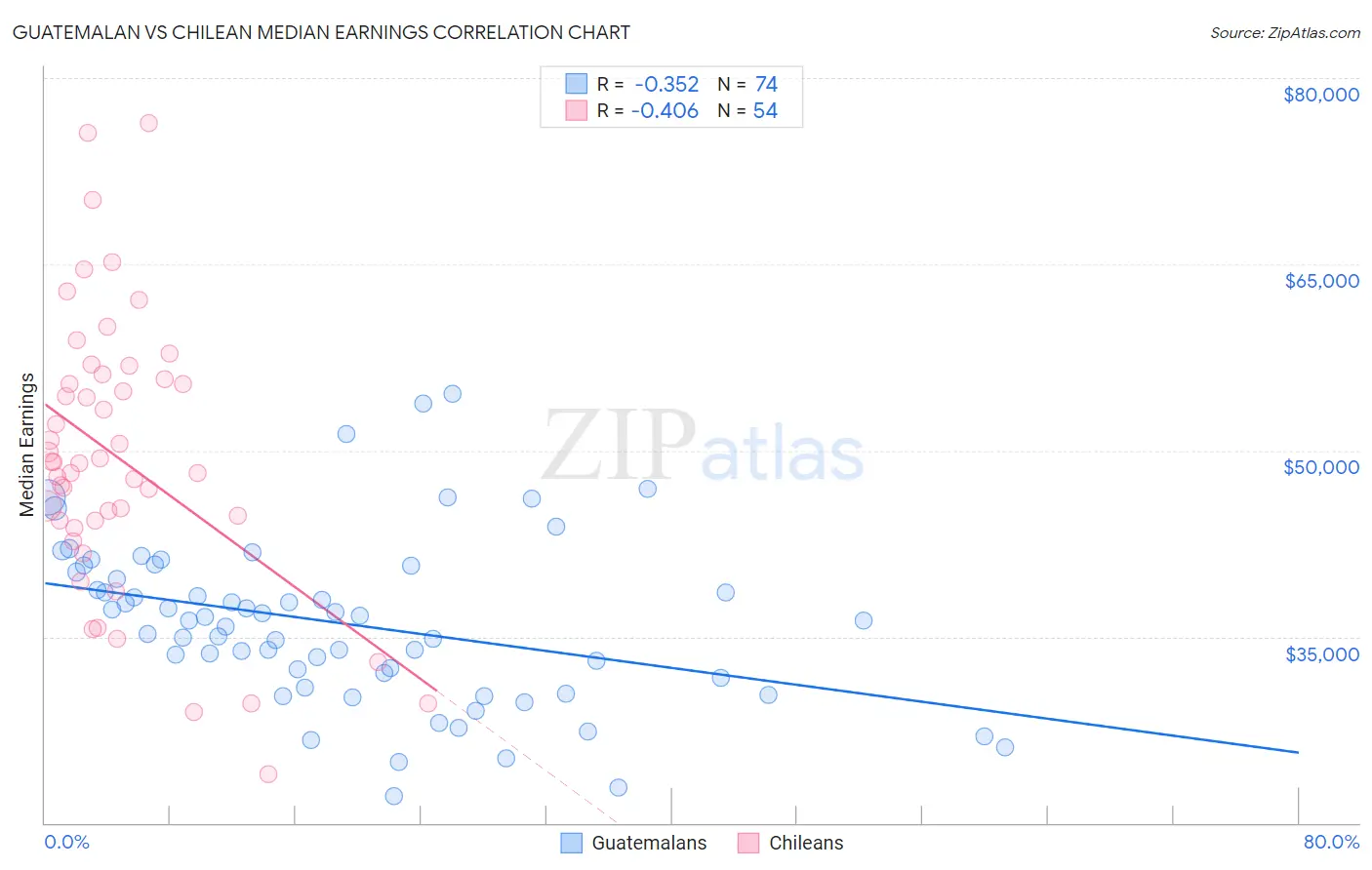 Guatemalan vs Chilean Median Earnings