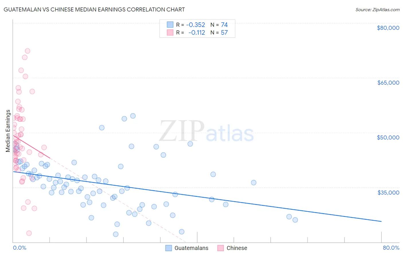 Guatemalan vs Chinese Median Earnings