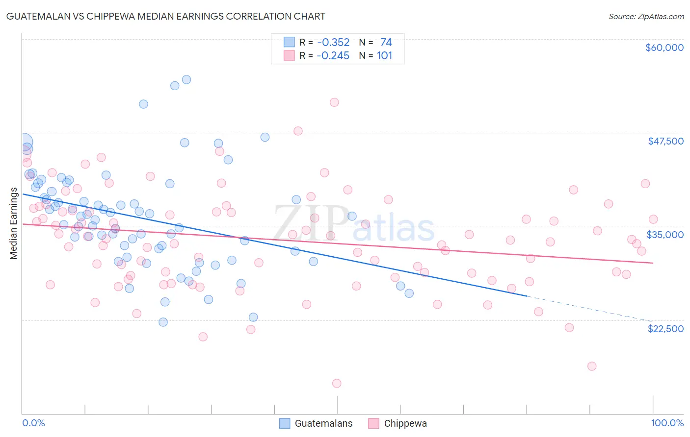 Guatemalan vs Chippewa Median Earnings