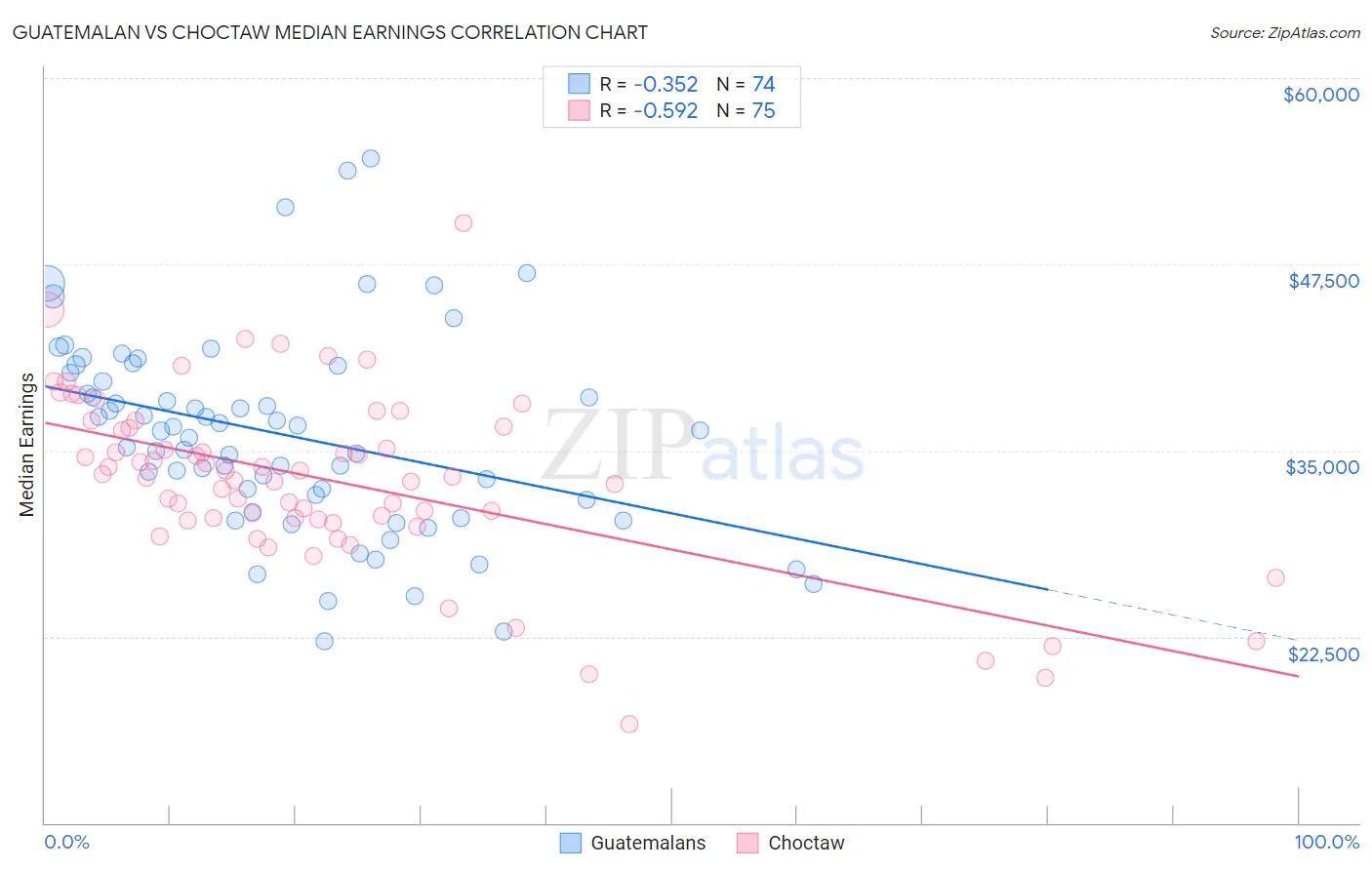 Guatemalan vs Choctaw Median Earnings