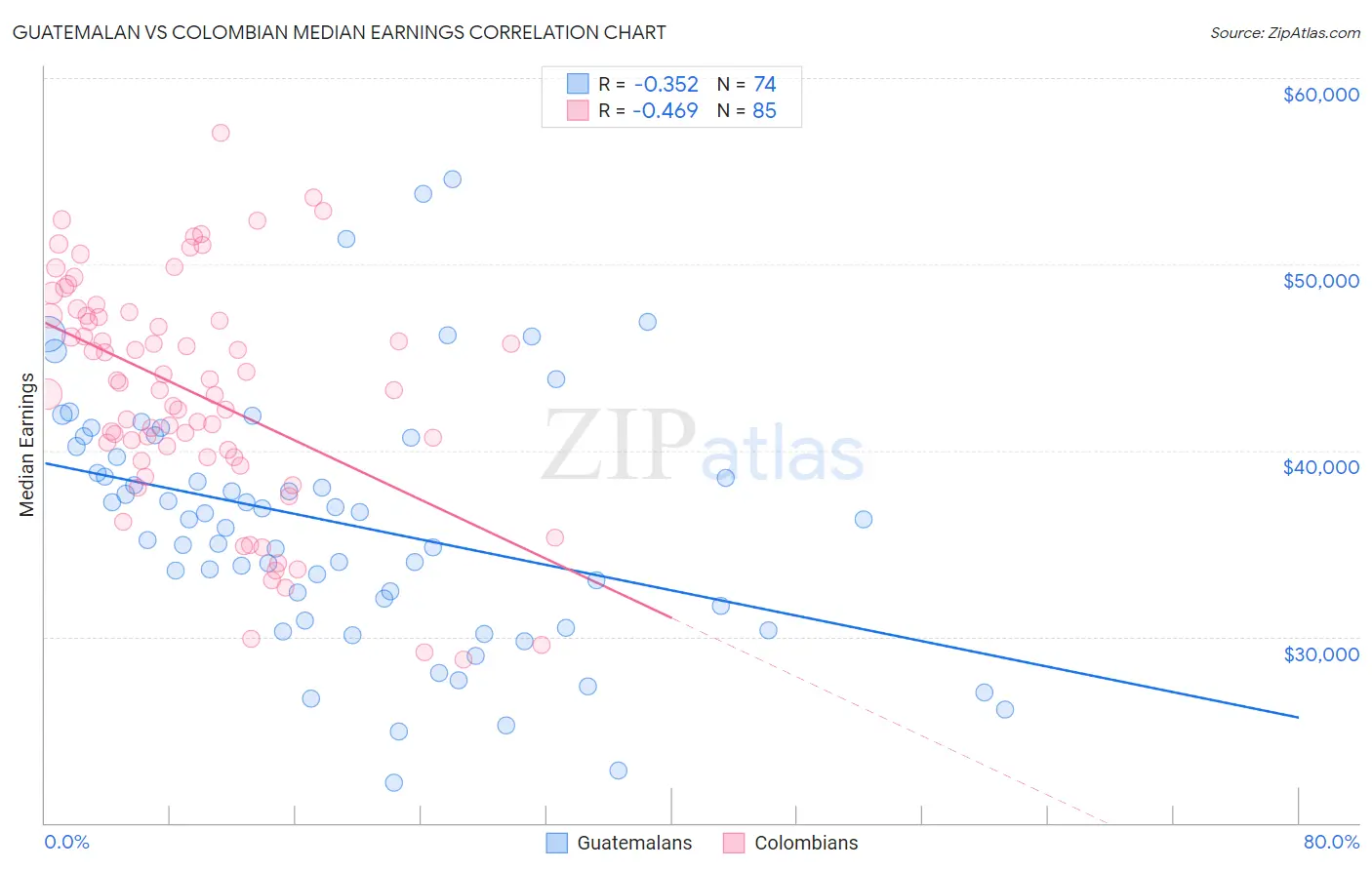 Guatemalan vs Colombian Median Earnings