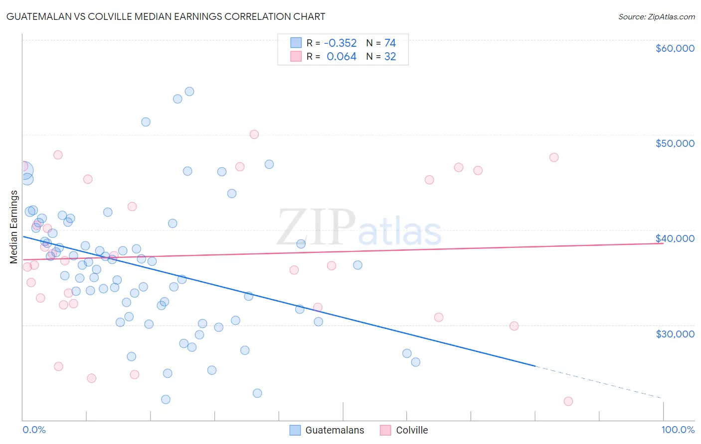 Guatemalan vs Colville Median Earnings