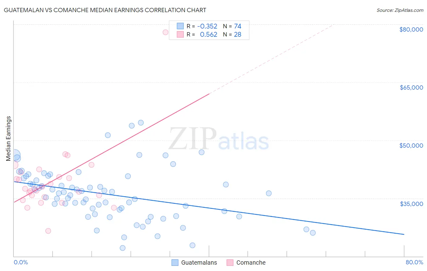 Guatemalan vs Comanche Median Earnings
