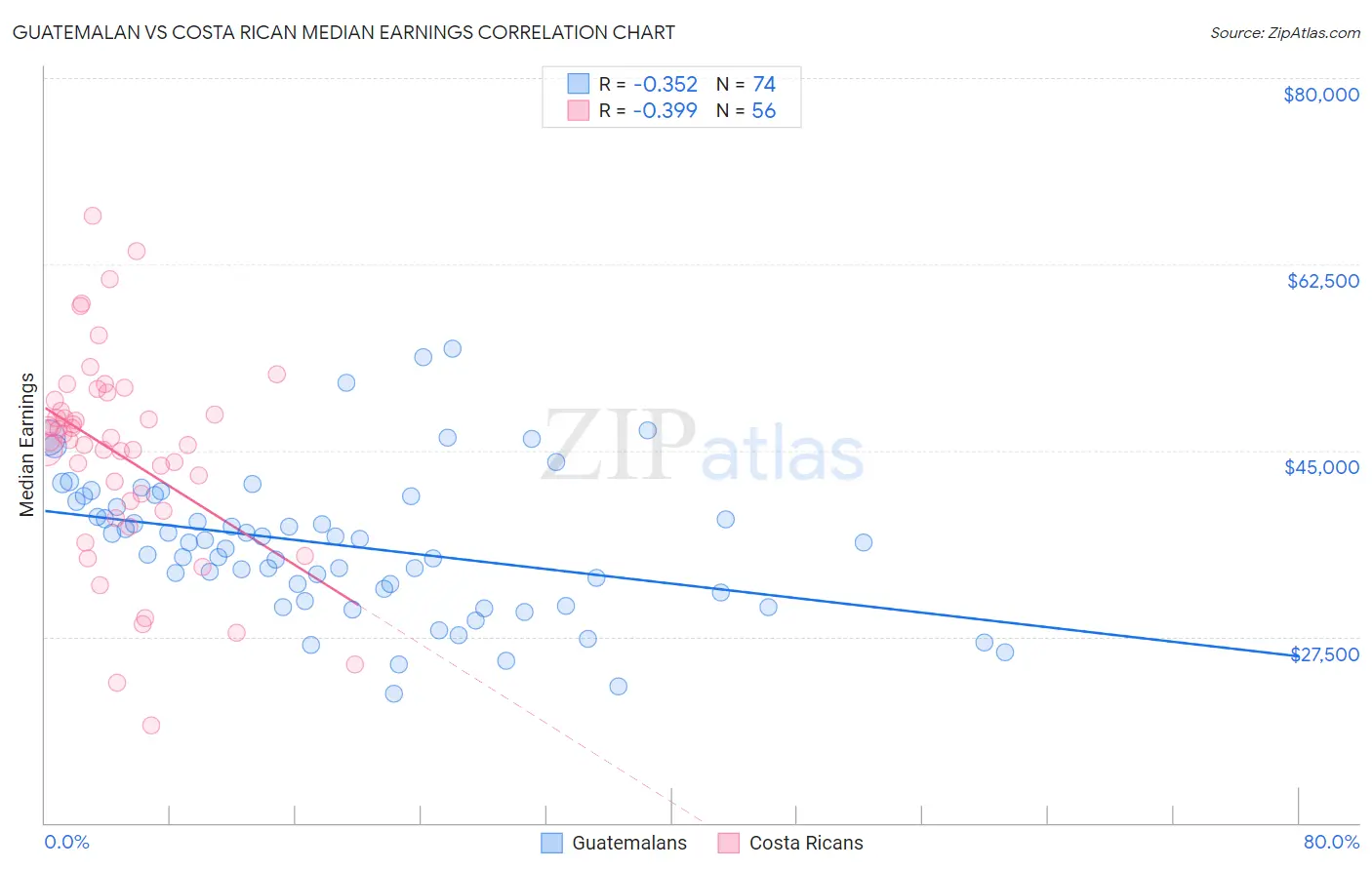 Guatemalan vs Costa Rican Median Earnings