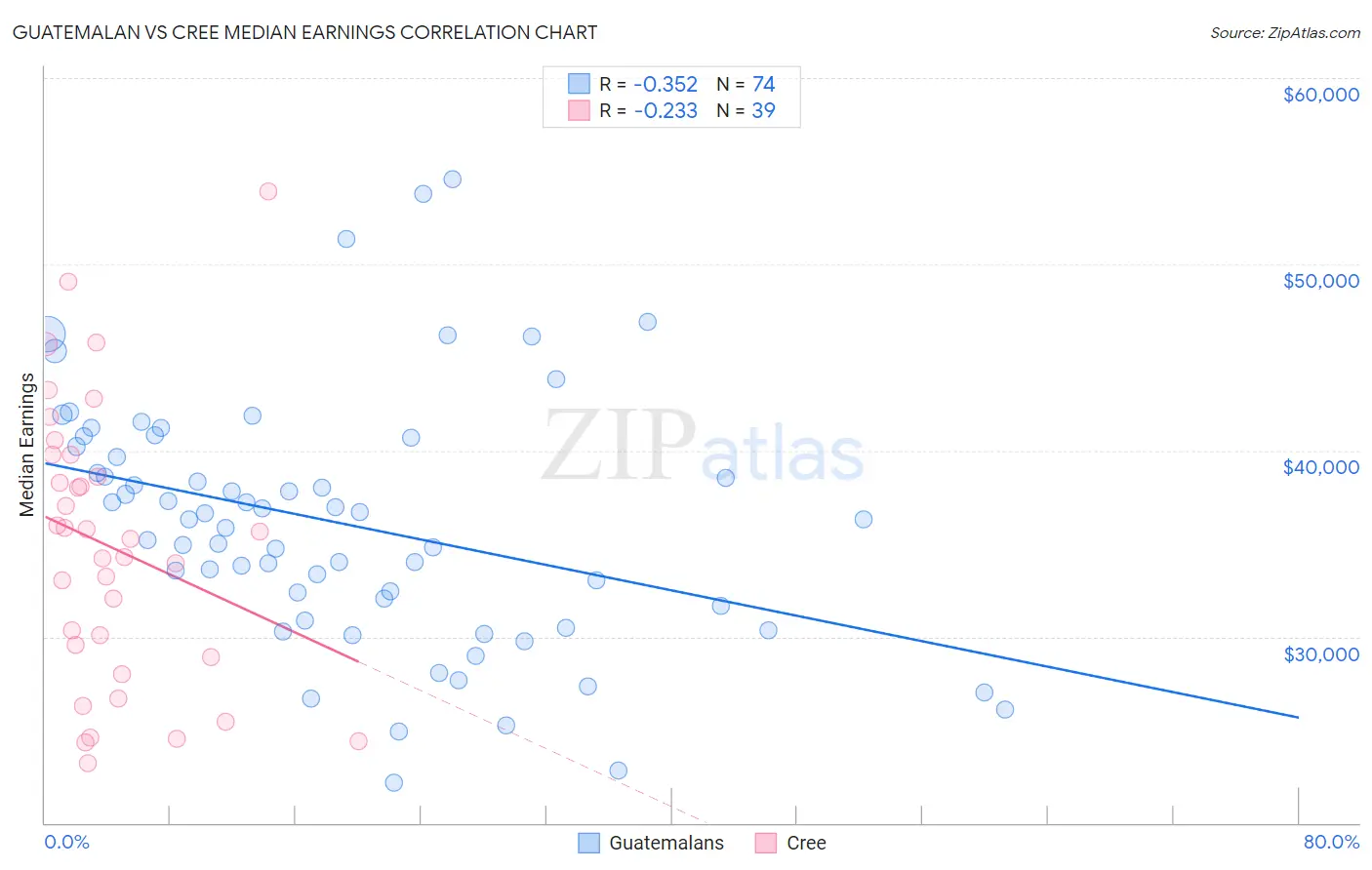 Guatemalan vs Cree Median Earnings