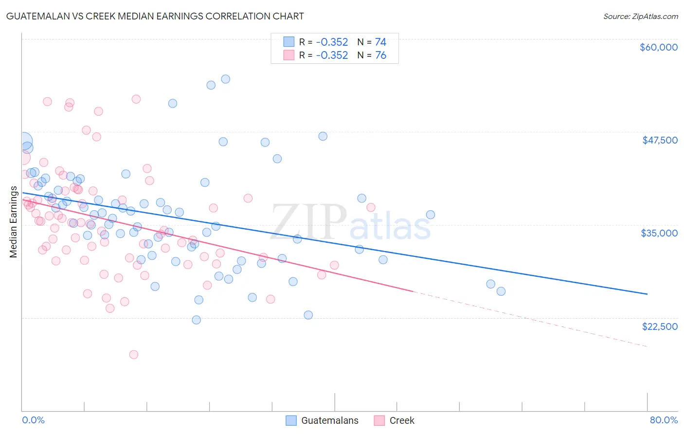 Guatemalan vs Creek Median Earnings