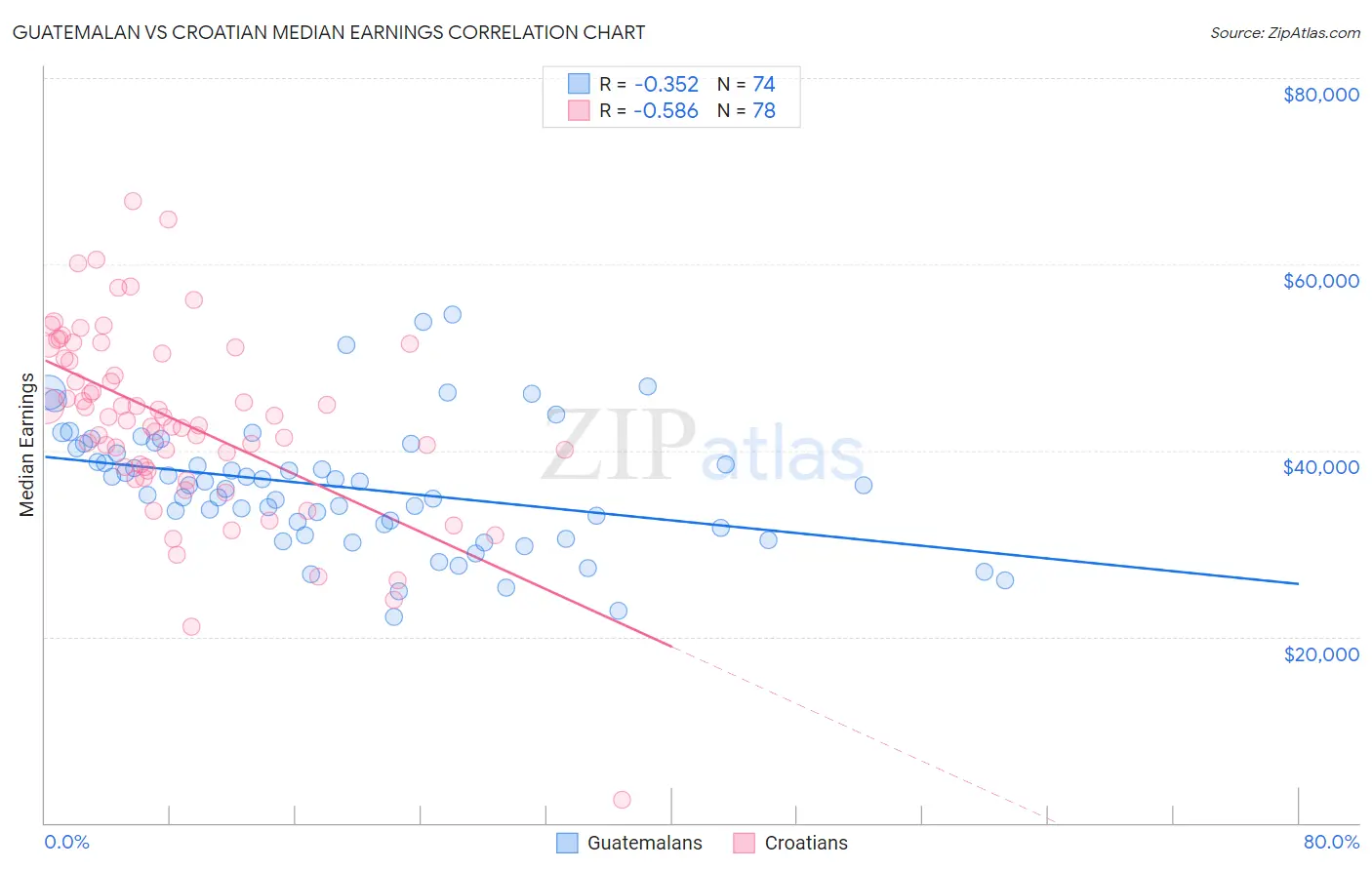 Guatemalan vs Croatian Median Earnings