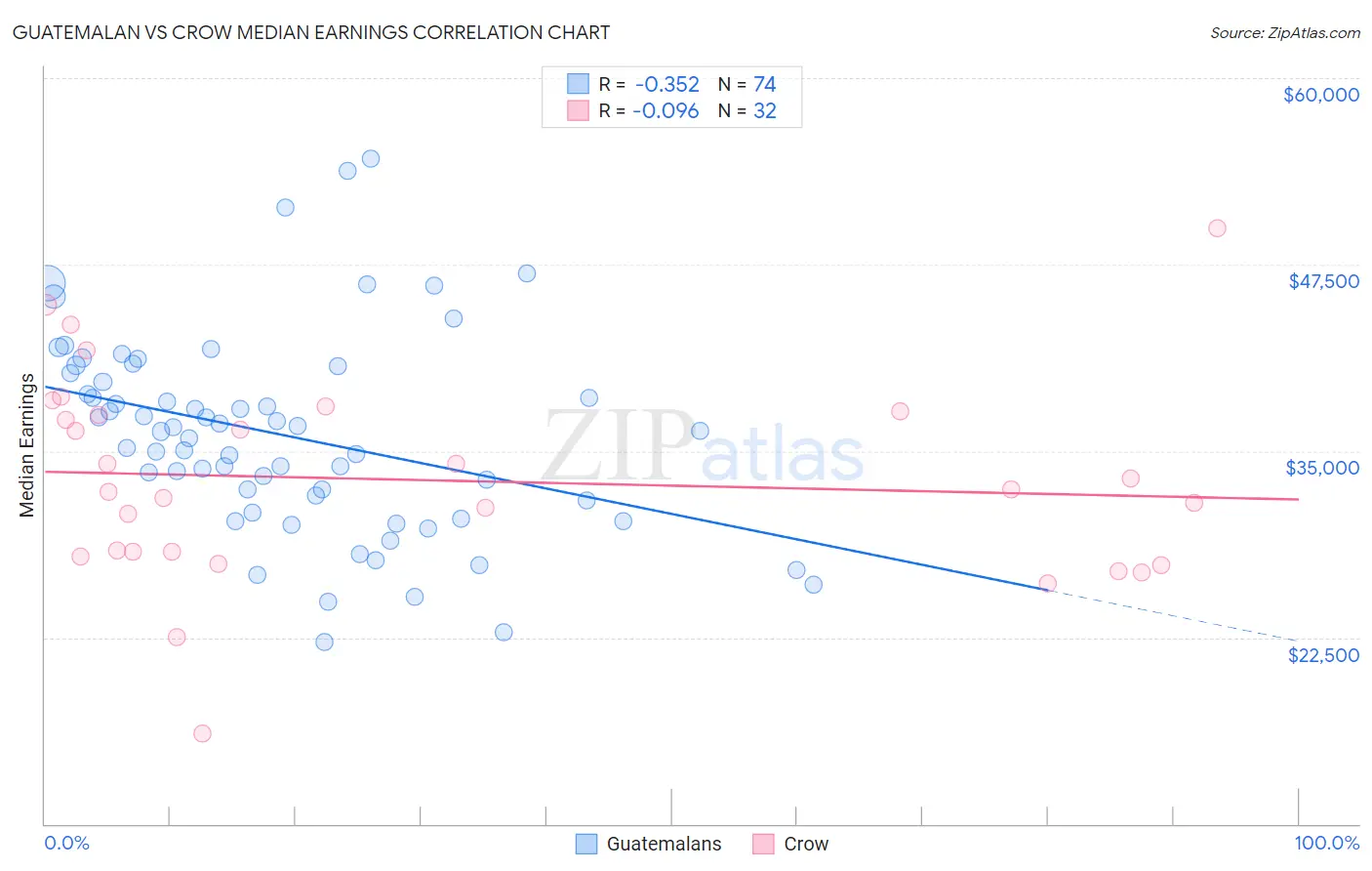 Guatemalan vs Crow Median Earnings