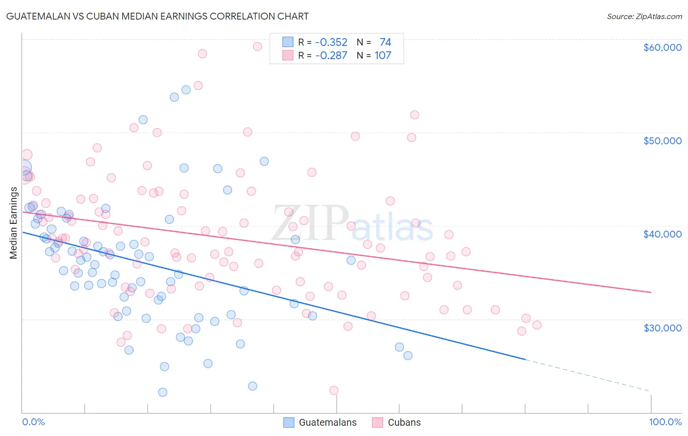 Guatemalan vs Cuban Median Earnings