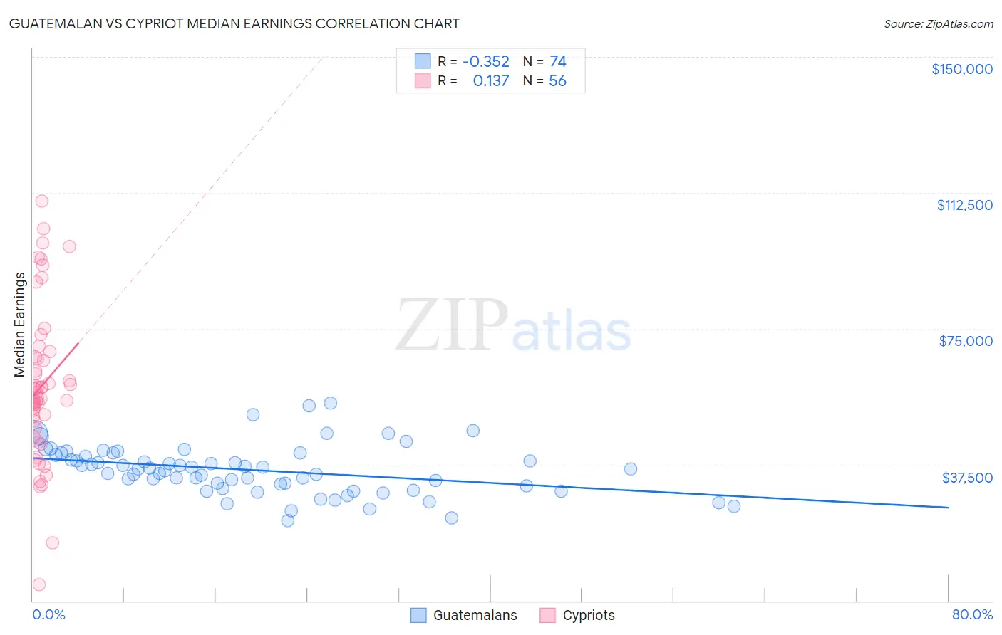 Guatemalan vs Cypriot Median Earnings