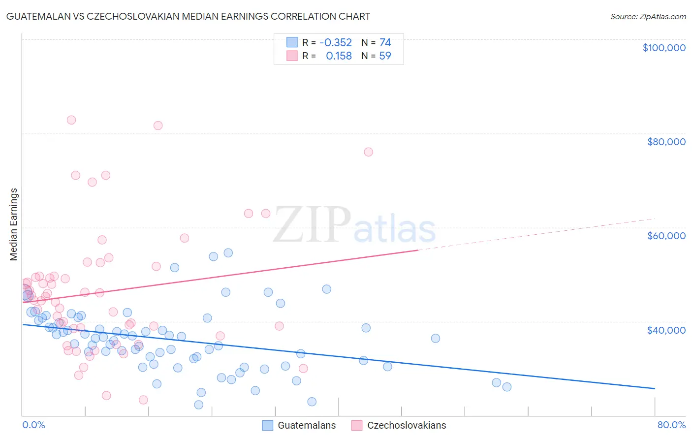 Guatemalan vs Czechoslovakian Median Earnings