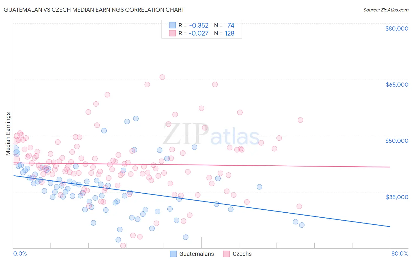 Guatemalan vs Czech Median Earnings