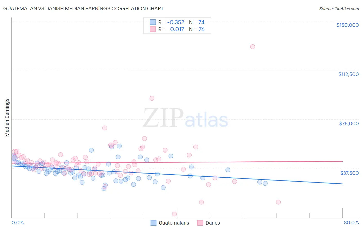 Guatemalan vs Danish Median Earnings