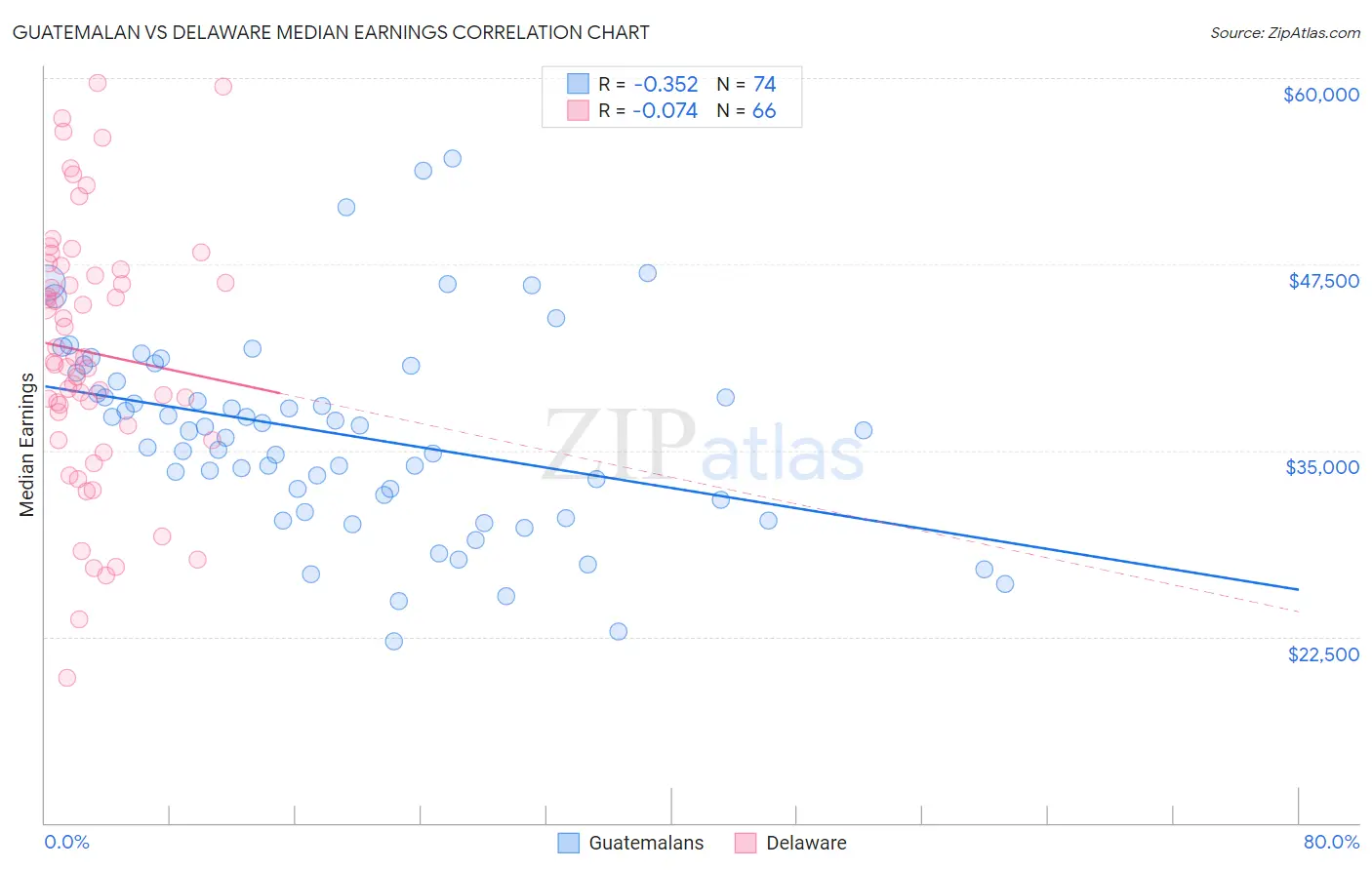 Guatemalan vs Delaware Median Earnings