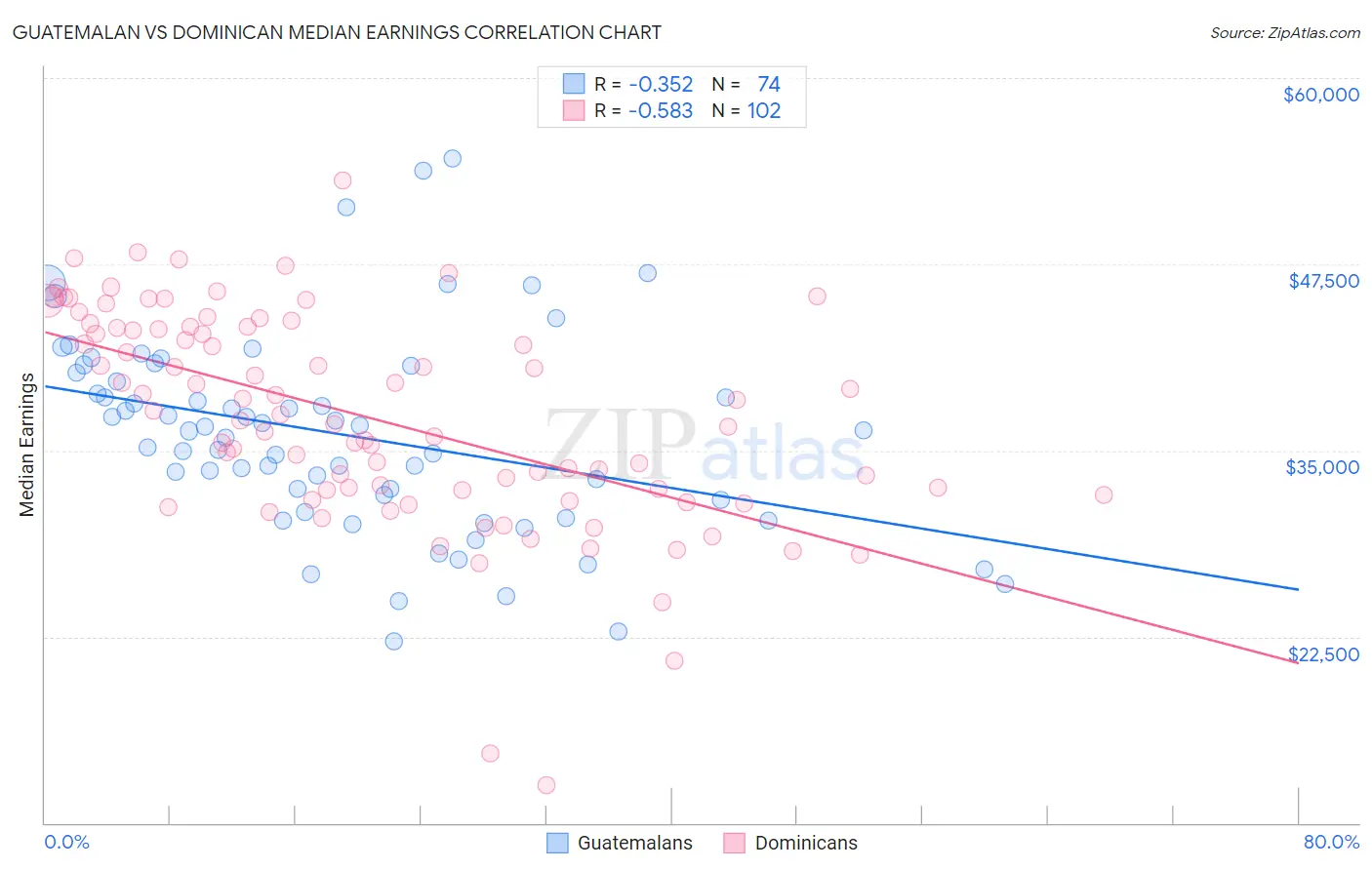 Guatemalan vs Dominican Median Earnings