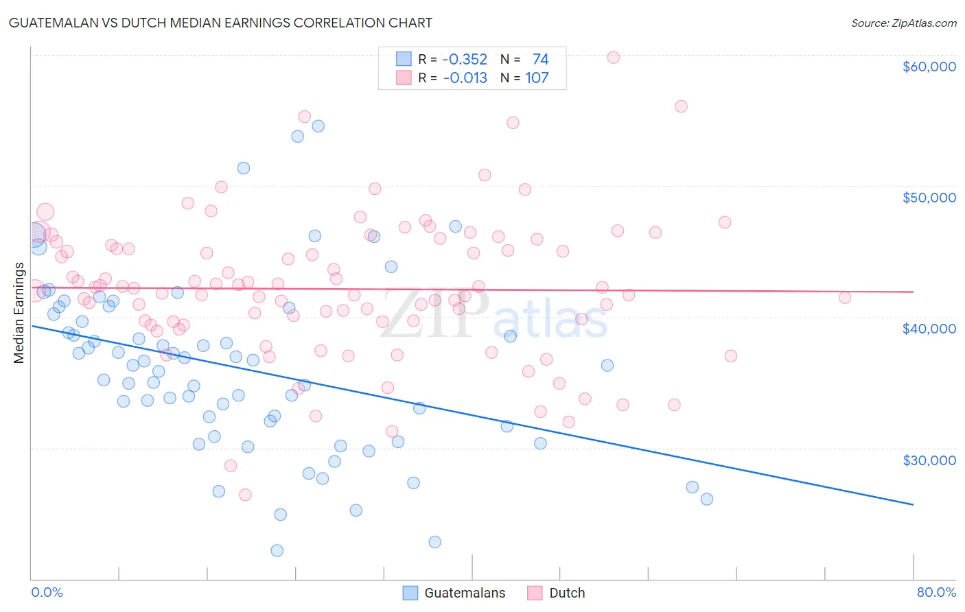 Guatemalan vs Dutch Median Earnings